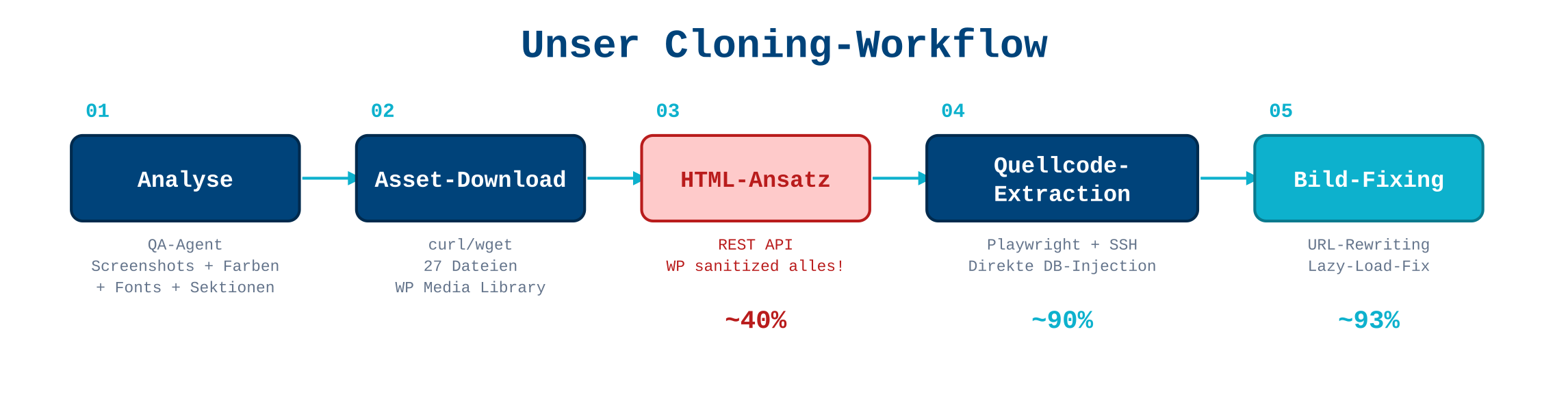 Unser Cloning-Workflow: Von der Analyse bis zum fertigen Klon