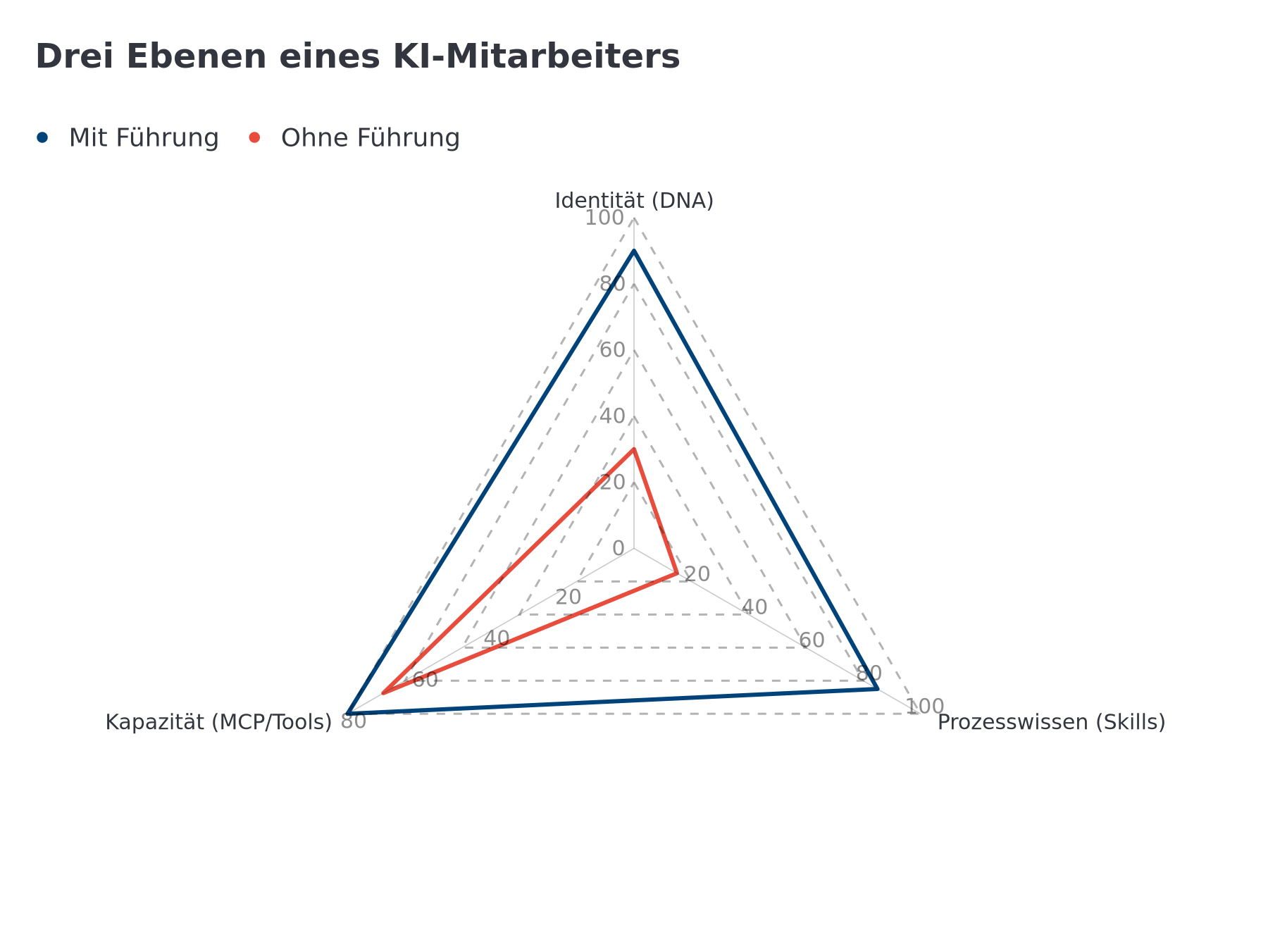 Drei Ebenen eines KI-Mitarbeiters: Mit vs. Ohne Führung