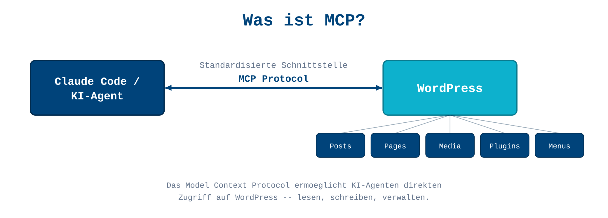 Schematische Darstellung des Model Context Protocol