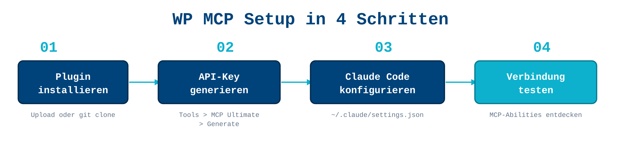 Setup-Diagramm: WordPress MCP Ultimate konfigurieren